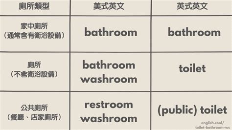 廁所英文|“洗手間” 是 toilet、bathroom 還是 WC？